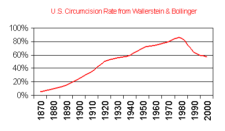 U.S. Circumcision Rate